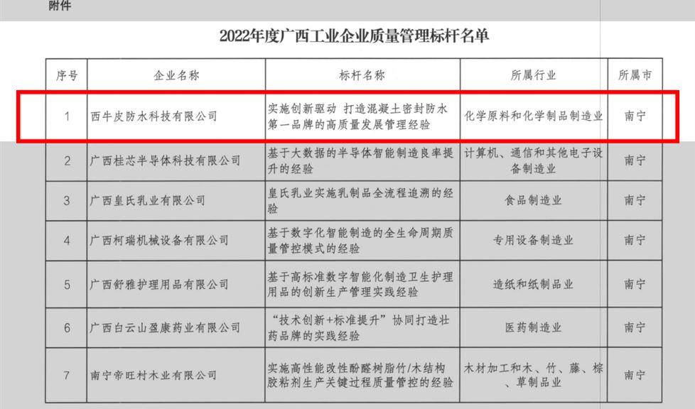 西牛皮“實(shí)施創(chuàng)新驅(qū)動(dòng) 打造混凝土密封防水第一品牌的高質(zhì)量發(fā)展管理經(jīng)驗(yàn)”，榮獲廣西工業(yè)企業(yè)質(zhì)量管理標(biāo)桿